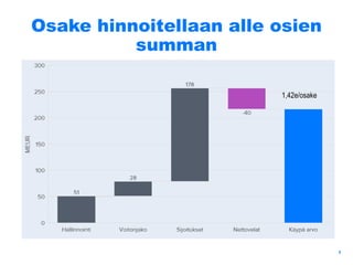 Osake hinnoitellaan alle osien
summan
7
1,42e/osake
 