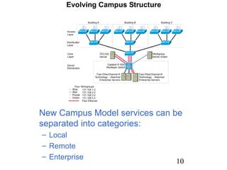New Campus Model services can be
separated into categories:
– Local
– Remote
– Enterprise

10

 