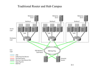 Traditional Router and Hub Campus

11

 