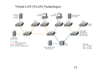 Virtual LAN (VLAN) Technologies

12

 