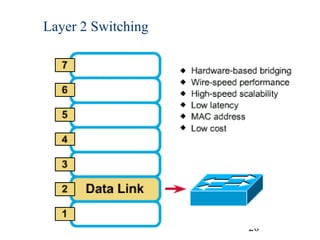 Layer 2 Switching

20

 