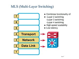 MLS (Multi-Layer Switching)

23

 