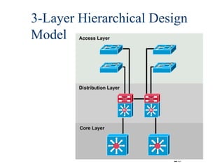 3-Layer Hierarchical Design
Model

26

 