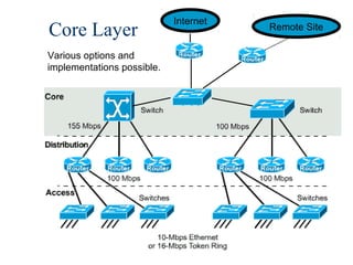 Core Layer

Internet

Remote Site

Various options and
implementations possible.

28

 
