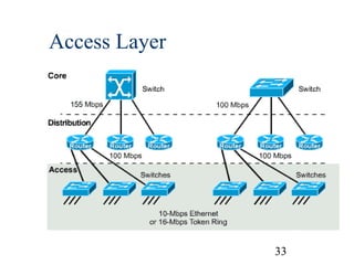 Access Layer

33

 