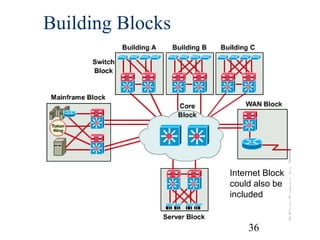 Building Blocks

Internet Block
could also be
included

36

 