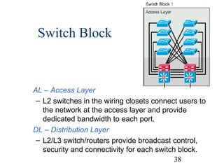 Switch Block

AL – Access Layer
– L2 switches in the wiring closets connect users to
the network at the access layer and provide
dedicated bandwidth to each port.
DL – Distribution Layer
– L2/L3 switch/routers provide broadcast control,
security and connectivity for each switch block.
38

 