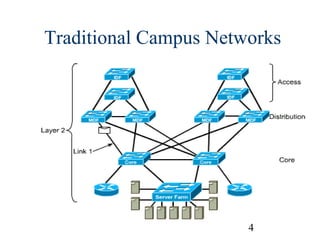Traditional Campus Networks

4

 