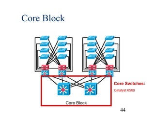 Core Block

Core Switches:
Catalyst 6500

Core Block

44

 