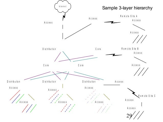 sample network design barca fontanacountryinn com sample network design