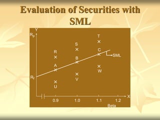 Evaluation of Securities with
SML
R
S
T
A
B
C
U
V
W
Rf
Y
Rp
0.9 1.0 1.1 1.2
X
Beta
SML
 