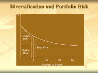 Diversification and Portfolio Risk
p
Unique
Risk
Market
Risk
Total Risk
5 10 15 20
Number of Stocks
 