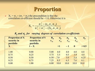 Proportion
 X1 = 2  (1 + 2) the precondition is that the
correlation co-efficient should be –1.0, Otherwise it is
Rp and p for varying degrees of correlation co-efficients
Proportion of X Proportion of Y Rp p p p p
security in security in rxy rxy rxy rxy
portfolio portfolio
X 1 – X +1 – 1 0 + 0.5
1.00 0.00 5.00 4.0 4.0 4.0 4.0
0.75 0.25 5.75 5.5 0.5 3.9 4.8
0.50 0.50 6.50 7.0 3.0 5.4 6.25
0.25 0.75 7.25 8.5 6.5 7.6 8.1
0.00 1.00 8.00 10.0 10.0 10.0 10.0
2
2 12 1 2
1 2 2
1 2 12 1 2
σ (r σ σ )
X =
σ + σ (2r σ σ )


 
