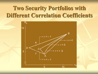 Two Security Portfolios with
Different Correlation Coefficients
Rp
10
5
5 10
p
B
D C
K
J
A
r = – 1
r = – 1
r = + .5
r = 0
r = +1
 