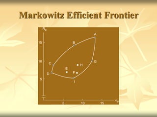 Markowitz Efficient Frontier
C
D
E
H
F
I
G
A
Rp
p
15
10
5
5 10 15
B
 