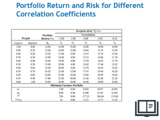 Portfolio Return and Risk for Different
Correlation Coefficients
Portfolio Risk, p (%)
Correlation
Weight
Portfolio
Return (%) +1.00 -1.00 0.00 0.50 -0.25
Logrow Rapidex Rp p p p p p
1.00 0.00 12.00 16.00 16.00 16.00 16.00 16.00
0.90 0.10 12.60 16.80 12.00 14.60 15.74 13.99
0.80 0.20 13.20 17.60 8.00 13.67 15.76 12.50
0.70 0.30 13.80 18.40 4.00 13.31 16.06 11.70
0.60 0.40 14.40 19.20 0.00 13.58 16.63 11.76
0.50 0.50 15.00 20.00 4.00 14.42 17.44 12.65
0.40 0.60 15.60 20.80 8.00 15.76 18.45 14.22
0.30 0.70 16.20 21.60 12.00 17.47 19.64 16.28
0.20 0.80 16.80 22.40 16.00 19.46 20.98 18.66
0.10 0.90 17.40 23.20 20.00 21.66 22.44 21.26
0.00 1.00 18.00 24.00 24.00 24.00 24.00 24.00
Minimum Variance Portfolio
wL 1.00 0.60 0.692 0.857 0.656
wR 0.00 0.40 0.308 0.143 0.344
2
256 0.00 177.23 246.86 135.00
 (%) 16 0.00 13.31 15.71 11.62
30
 