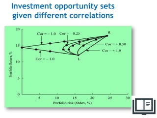 Investment opportunity sets
given different correlations
31
 