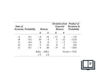 Deviation from Product of
State of Expected Deviation &
Economy Probability Returns Returns Probability
X Y X Y
A 0.1 – 8 14 – 13 6 – 7.8
B 0.2 10 – 4 5 – 12 – 12.0
C 0.4 8 6 3 – 2 – 2.4
D 0.2 5 15 0 7 0.0
E 0.1 – 4 20 – 9 12 – 10.8
E(RX
) E(RY
) Covar = –33.0
= 5 = 8
8
 