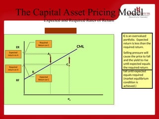 The Capital Asset Pricing Model
Expected and Required Rates of Return
A is an undervalued
portfolio. Expected
return is greater than
the required return.
Demand for Portfolio
A will increase driving
up the price, and
therefore the
expected return will
fall until expected
equals required
(market equilibrium
condition is
achieved.)
Required
return on A
Expected
return on A
B is a portfolio that
offers and expected
return equal to the
required return.
σρ
ER
RF
B
C
A
CML
C is an overvalued
portfolio. Expected
return is less than the
required return.
Selling pressure will
cause the price to fall
and the yield to rise
until expected equals
the required return.
Required
Return on C
Expected
Return on C
 