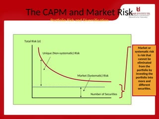 The CAPM and Market Risk
Portfolio Risk and Diversification
Number of Securities
Total Risk (σ)
Unique (Non-systematic) Risk
Market (Systematic) Risk
Market or
systematic risk
is risk that
cannot be
eliminated
from the
portfolio by
investing the
portfolio into
more and
different
securities.
 