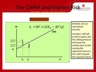 βA
ER
RF
β
B
A
βB
SML
The CAPM and Market Risk
The SML and Security Valuation
i
M
i RF
ER
RF
k 
)
( 


Required returns
are forecast using
this equation.
You can see that
the required return
on any security is a
function of its
systematic risk (β)
and market factors
(RF and market
premium for risk)
A is an undervalued
security because its
expected return is
greater than the
required return.
Investors will ‘flock’
to A and bid up the
price causing
expected return to
fall till it equals the
required return.
Required
Return A
Expected
Return A
Similarly, B is an
overvalued
security.
Investor’s will sell
to lock in gains, but
the selling pressure
will cause the
market price to fall,
causing the
expected return to
rise until it equals
the required return.
 