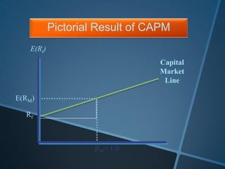 Pictorial Result of CAPM
E(Ri)
E(RM)
Rf
Capital
Market
Line
= 1.0
 