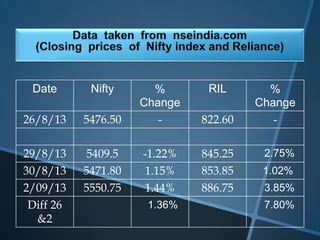 Date Nifty %
Change
RIL %
Change
26/8/13 5476.50 - 822.60 -
29/8/13 5409.5 -1.22% 845.25 2.75%
30/8/13 5471.80 1.15% 853.85 1.02%
2/09/13 5550.75 1.44% 886.75 3.85%
Diff 26
&2
1.36% 7.80%
 