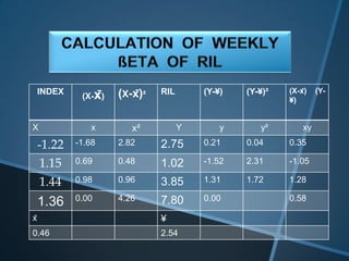INDEX
(X-x̄) (X-x̄)² RIL (Y-¥) (Y-¥)² (X-x̄) (Y-
¥)
X x x² Y y y² xy
-1.22 -1.68 2.82 2.75 0.21 0.04 0.35
1.15 0.69 0.48 1.02 -1.52 2.31 -1.05
1.44 0.98 0.96 3.85 1.31 1.72 1.28
1.36 0.00 4.26 7.80 0.00 0.58
x̄ ¥
0.46 2.54
 