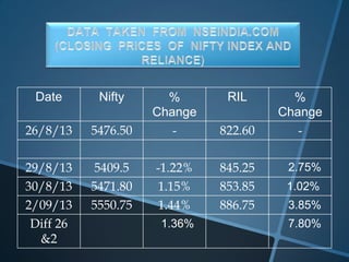 Date Nifty %
Change
RIL %
Change
26/8/13 5476.50 - 822.60 -
29/8/13 5409.5 -1.22% 845.25 2.75%
30/8/13 5471.80 1.15% 853.85 1.02%
2/09/13 5550.75 1.44% 886.75 3.85%
Diff 26
&2
1.36% 7.80%
 