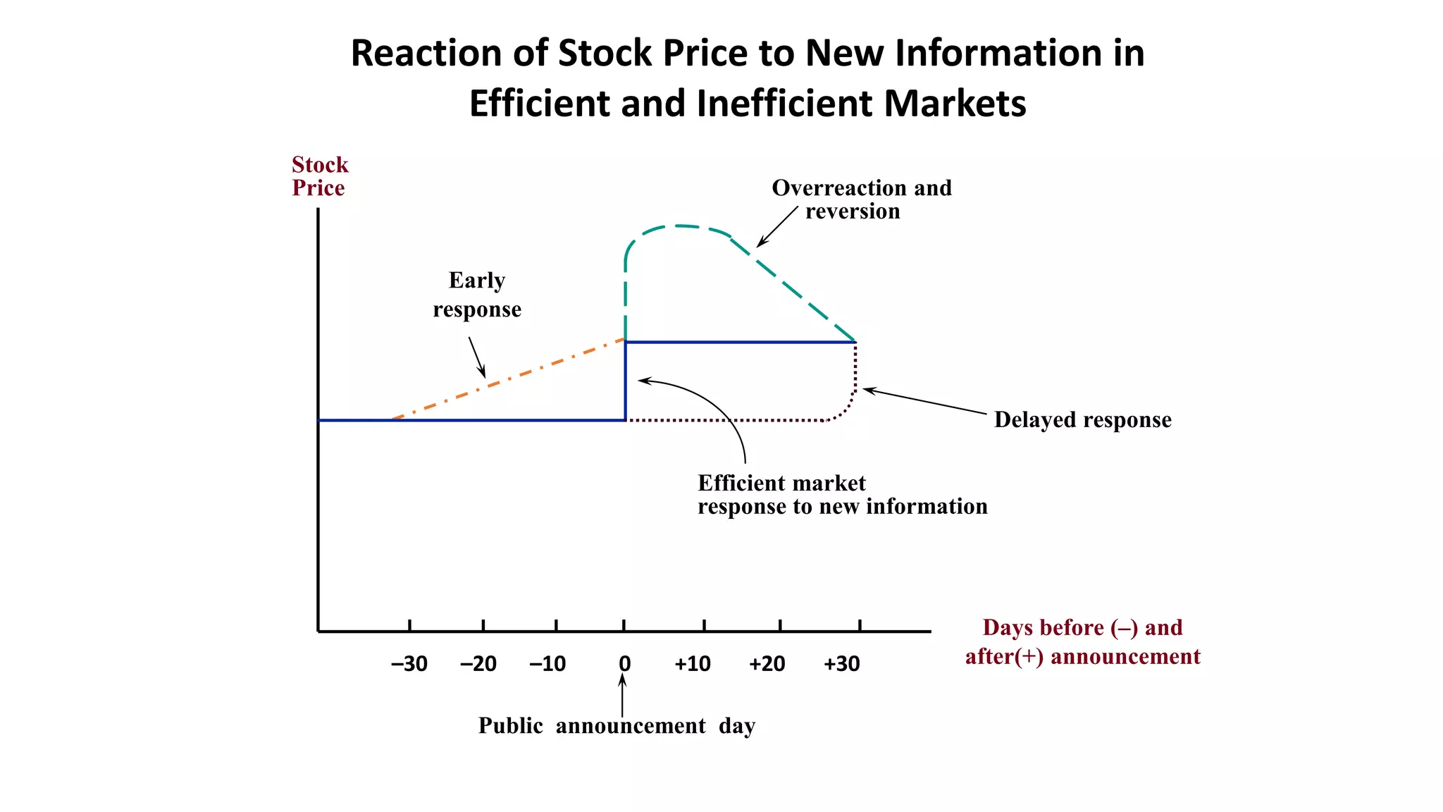 Stock
Price Overreaction and
reversion
Early
response
Delayed response
Efficient market
response to new information
Days before (–) and
after(+) announcement
Public announcement day
Reaction of Stock Price to New Information in
Efficient and Inefficient Markets
–30 –20 –10 0 +10 +20 +30
 