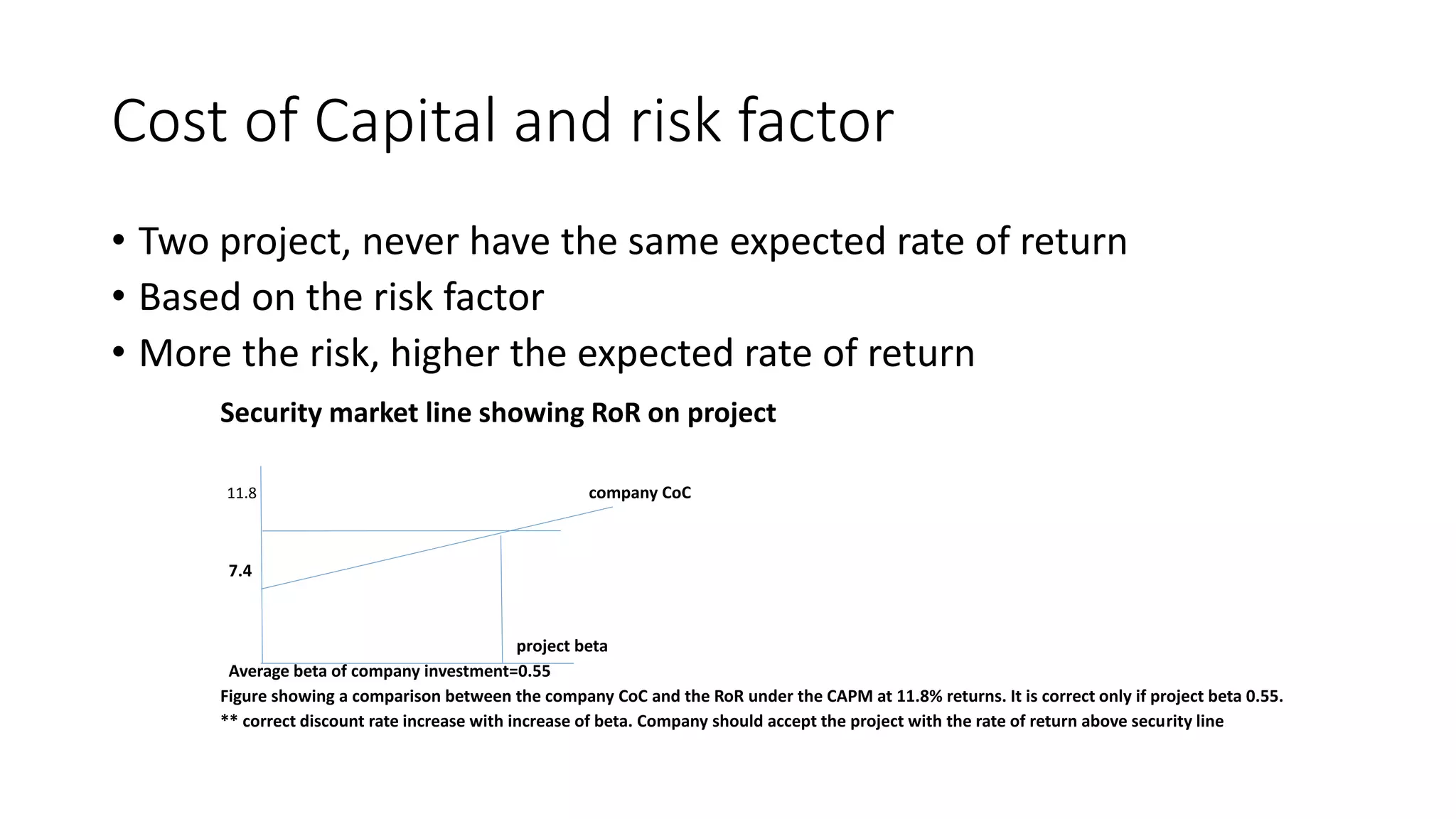 Cost of Capital and risk factor
• Two project, never have the same expected rate of return
• Based on the risk factor
• More the risk, higher the expected rate of return
Security market line showing RoR on project
11.8 company CoC
7.4
project beta
Average beta of company investment=0.55
Figure showing a comparison between the company CoC and the RoR under the CAPM at 11.8% returns. It is correct only if project beta 0.55.
** correct discount rate increase with increase of beta. Company should accept the project with the rate of return above security line
 