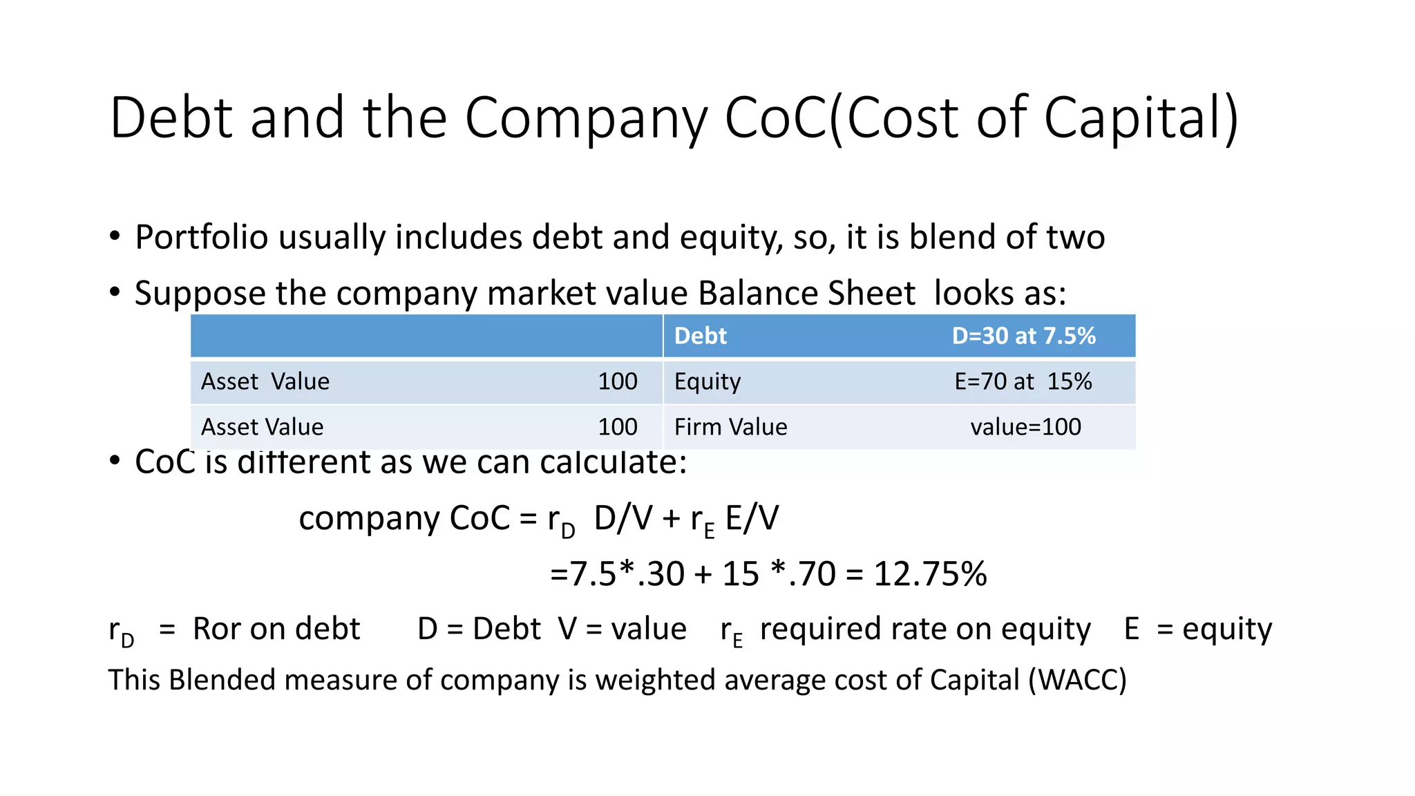 Debt and the Company CoC(Cost of Capital)
• Portfolio usually includes debt and equity, so, it is blend of two
• Suppose the company market value Balance Sheet looks as:
• CoC is different as we can calculate:
company CoC = rD D/V + rE E/V
=7.5*.30 + 15 *.70 = 12.75%
rD = Ror on debt D = Debt V = value rE required rate on equity E = equity
This Blended measure of company is weighted average cost of Capital (WACC)
Debt D=30 at 7.5%
Equity E=70 at 15%Asset Value 100
Firm Value value=100Asset Value 100
 