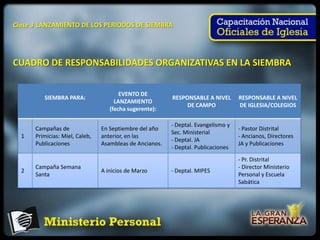 Clase 3 LANZAMIENTO DE LOS PERIODOS DE SIEMBRA




CUADRO DE RESPONSABILIDADES ORGANIZATIVAS EN LA SIEMBRA


                                       EVENTO DE
         SIEMBRA PARA:                                   RESPONSABLE A NIVEL       RESPONSABLE A NIVEL
                                     LANZAMIENTO
                                                              DE CAMPO             DE IGLESIA/COLEGIOS
                                   (fecha sugerente):

                                                         - Deptal. Evangelismo y
      Campañas de               En Septiembre del año                              - Pastor Distrital
                                                         Sec. Ministerial
  1   Primicias: Miel, Caleb,   anterior, en las                                   - Ancianos, Directores
                                                         - Deptal. JA
      Publicaciones             Asambleas de Ancianos.                             JA y Publicaciones
                                                         - Deptal. Publicaciones
                                                                                   - Pr. Distrital
      Campaña Semana                                                               - Director Ministerio
  2                             A inicios de Marzo       - Deptal. MIPES
      Santa                                                                        Personal y Escuela
                                                                                   Sabática
 