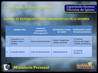 Clase 3 LANZAMIENTO DE LOS PERIODOS DE SIEMBRA




CUADRO DE RESPONSABILIDADES ORGANIZATIVAS EN LA SIEMBRA


                                 EVENTO DE
         SIEMBRA PARA:                             RESPONSABLE A NIVEL     RESPONSABLE A NIVEL
                               LANZAMIENTO
                                                        DE CAMPO           DE IGLESIA/COLEGIOS
                             (fecha sugerente):


      Campañas en los                                                      - Pr. Distrital
                                                   - Deptal. Evangelismo
  3   Colegios: Junio y   Junto con Semana Santa                           - Director del Colegio
                                                   - Deptal. Educación
      Octubre                                                              - Capellán y Profesores


                                                                           - Pr. Distrital
  4   Campaña Jóvenes     Junto con Semana Santa   - Departamental JA
                                                                           - Director JA
 