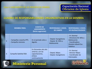 Clase 3 LANZAMIENTO DE LOS PERIODOS DE SIEMBRA




CUADRO DE RESPONSABILIDADES ORGANIZATIVAS EN LA SIEMBRA


                                      EVENTO DE
           SIEMBRA PARA:                                 RESPONSABLE A NIVEL     RESPONSABLE A NIVEL
                                    LANZAMIENTO
                                                              DE CAMPO           DE IGLESIA/COLEGIOS
                                  (fecha sugerente):

                                                                                 - Pr. Distrital
                                                                                 - Directoras M. Niño y
                                                         - Deptal. Evangelismo
      - Campañas cosecha 4ºTr.   En el periodo Julio a                           Adolescente
  5                                                      - Deptal. M. Niño y
      - Campaña menores          Agosto.                                         - Coordinadora
                                                         Adolescente
                                                                                 División Infantil Esc.
                                                                                 Sabática
                                 En Diciembre del año
                                                                                 - Pr. Distrital
                                 anterior, con las
                                                         - Deptal. Mipes         - Director Mipes
  6   Campaña Satelital DSA      capacitaciones,
                                                         - Deptal. Evangelismo   - Coordinador de
                                 énfasis
                                                                                 Interesados
                                 continuamente
 