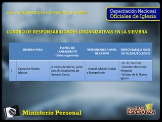 Clase 3 LANZAMIENTO DE LOS PERIODOS DE SIEMBRA




CUADRO DE RESPONSABILIDADES ORGANIZATIVAS EN LA SIEMBRA


                                EVENTO DE
         SIEMBRA PARA:                               RESPONSABLE A NIVEL       RESPONSABLE A NIVEL
                              LANZAMIENTO
                                                          DE CAMPO             DE IGLESIA/COLEGIOS
                            (fecha sugerente):

                                                                               - Pr- Pr. Distrital
                         A inicios de Marzo, junto                             - Director Ministerio
      Campaña Plantío                                - Deptal. Misión Global
  7                      con el lanzamiento de                                 Personal
      Iglesias                                       y Evangelismo
                         Semana Santa.                                         - Núcleo de la Nueva
                                                                               Iglesia
 