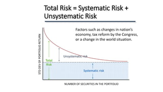 Total Risk = Systematic Risk +
Unsystematic Risk
Total
Risk
Unsystematic risk
Systematic risk
STDDEVOFPORTFOLIORETURN
NUMBER OF SECURITIES IN THE PORTFOLIO
Factors such as changes in nation’s
economy, tax reform by the Congress,
or a change in the world situation.
 