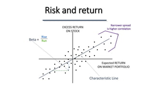Risk and return
EXCESS RETURN
ON STOCK
Expected RETURN
ON MARKET PORTFOLIO
Beta =
Rise
Run
Narrower spread
is higher correlation
Characteristic Line
 
