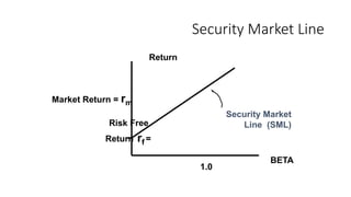 Security Market Line
Return
BETA
rf
Risk Free
Return =
Market Return = rm
1.0
Security Market
Line (SML)
 