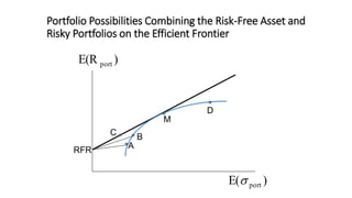 Portfolio Possibilities Combining the Risk-Free Asset and
Risky Portfolios on the Efficient Frontier
)E( ports
)E(R port
RFR
M
C
A
B
D
 
