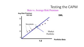 Testing the CAPM
Avg Risk Premium
1931-65
Portfolio Beta
1.0
SML
30
20
10
0
Investors
Market
Portfolio
Beta vs. Average Risk Premium
 