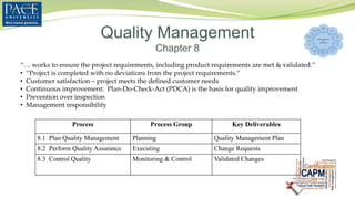 Quality Management
Chapter 8
“… works to ensure the project requirements, including product requirements are met & validated.”
• “Project is completed with no deviations from the project requirements.”
• Customer satisfaction – project meets the defined customer needs
• Continuous improvement: Plan-Do-Check-Act (PDCA) is the basis for quality improvement
• Prevention over inspection
• Management responsibility
Process Process Group Key Deliverables
8.1 Plan Quality Management Planning Quality Management Plan
8.2 Perform Quality Assurance Executing Change Requests
8.3 Control Quality Monitoring & Control Validated Changes
 