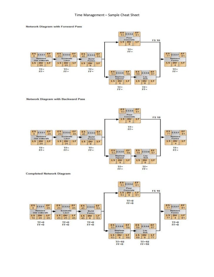 capm process cheat sheet control chart pmp questions