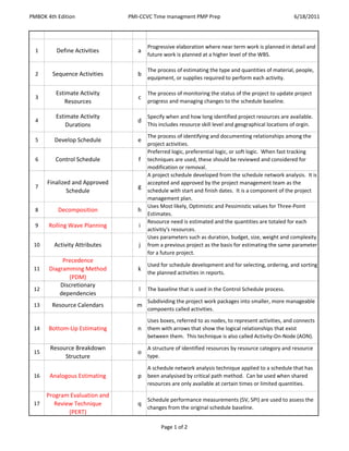 PMBOK 4th Edition              PMI-CCVC Time managment PMP Prep                                      6/18/2011




                                      Progressive elaboration where near term work is planned in detail and
  1       Define Activities       a
                                      future work is planned at a higher level of the WBS.

                                      The process of estimating the type and quantities of material, people,
  2     Sequence Activities       b
                                      equipment, or supplies required to perform each activity.

         Estimate Activity            The process of monitoring the status of the project to update project
  3                               c
             Resources                progress and managing changes to the schedule baseline.

         Estimate Activity            Specify when and how long identified project resources are available.
  4                               d
             Durations                This includes resource skill level and geographical locations of orgin.
                                      The process of identifying and documenting relationships among the
  5      Develop Schedule         e
                                      project activities.
                                      Preferred logic, preferential logic, or soft logic. When fast tracking
  6      Control Schedule         f   techniques are used, these should be reviewed and considered for
                                      modification or removal.
                                      A project schedule developed from the schedule network analysis. It is
      Finalized and Approved          accepted and approved by the project management team as the
  7                               g
              Schedule                schedule with start and finish dates. It is a component of the project
                                      management plan.
                                      Uses Most likely, Optimistic and Pessimistic values for Three-Point
  8       Decomposition           h
                                      Estimates.
                                      Resource need is estimated and the quantities are totaled for each
  9    Rolling Wave Planning      i
                                      activitiy's resources.
                                      Uses parameters such as duration, budget, size, weight and complexity
 10      Activity Attributes      j   from a previous project as the basis for estimating the same parameter
                                      for a future project.
            Precedence
                                      Used for schedule development and for selecting, ordering, and sorting
 11    Diagramming Method         k
                                      the planned activities in reports.
              (PDM)
           Discretionary
 12                               l   The baseline that is used in the Control Schedule process.
           dependencies
                                      Subdividing the project work packages into smaller, more manageable
 13     Resource Calendars        m
                                      compoents called activities.
                                      Uses boxes, referred to as nodes, to represent activities, and connects
 14    Bottom-Up Estimating       n   them with arrows that show the logical relationships that exist
                                      between them. This technique is also called Activity-On-Node (AON).

       Resource Breakdown             A structure of identified resources by resource category and resource
 15                               o
            Structure                 type.

                                      A schedule network analysis technique applied to a schedule that has
 16    Analogous Estimating       p been analysised by critical path method. Can be used when shared
                                      resources are only available at certain times or limited quantities.

      Program Evaluation and
                                      Schedule performance measurements (SV, SPI) are used to assess the
 17      Review Technique         q
                                      changes from the original schedule baseline.
              (PERT)

                                           Page 1 of 2
 