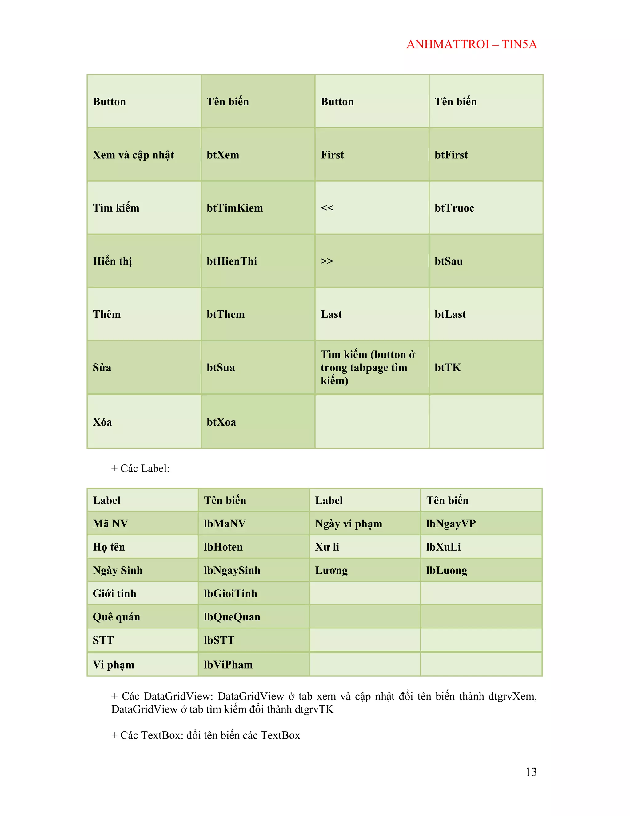 ANHMATTROI – TIN5A
13
Button Tên biến Button Tên biến
Xem và cập nhật btXem First btFirst
Tìm kiếm btTimKiem << btTruoc
Hiển thị btHienThi >> btSau
Thêm btThem Last btLast
Sửa btSua
Tìm kiếm (button ở
trong tabpage tìm
kiếm)
btTK
Xóa btXoa
+ Các Label:
Label Tên biến Label Tên biến
Mã NV lbMaNV Ngày vi phạm lbNgayVP
Họ tên lbHoten Xư lí lbXuLi
Ngày Sinh lbNgaySinh Lương lbLuong
Giới tinh lbGioiTinh
Quê quán lbQueQuan
STT lbSTT
Vi phạm lbViPham
+ Các DataGridView: DataGridView ở tab xem và cập nhật đổi tên biến thành dtgrvXem,
DataGridView ở tab tìm kiếm đổi thành dtgrvTK
+ Các TextBox: đổi tên biến các TextBox
 