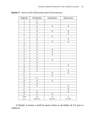 Educação Ambiental Empresarial: Uma Avaliação Conceitual...   49


Quadro 5 Atores sociais influenciados pela EA das empresas.

          Empresas      Funcionários          Fornecedores           Outros atores
              1              X
              2              X
              3              X                      X                      X
              4              X
              5              X                      X                      X
              6              X                                             X
              7              X                      X
              8              X                                             X
              9              X                      X                      X
             10              X
             11              X
             12              X                      X
             13              X                      X
             14              X                      X
             15              X
             16              X                      X
             17              X
             18              X                                             X
             19              X
             20              X                                             X
             21                                     X                      X
             22                                     X
             23              X
             24              X                      X
             25              X
             26              X                                             X
             27                                                            X
             28              X                                             X
             29              X                      X
            Total            26                     12                     11
             (%)          (89,7%)                (41,4%)                (37,9%)



    O Quadro 6 mostra o perfil de quem realiza as atividades de EA para as
empresas.
 