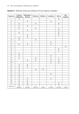 50   EDUCAÇÃO AMBIENTAL EMPRESARIAL NO BRASIL


Quadro 6 Perfil dos atores que realizam a EA nas empresas estudadas.

              Gestores    Educadores                                                     Sem
 Empresas                              Monitores   Bolsistas   Consultores   Outros
             ambientais    internos                                                    resposta
     1           X                                                             X
     2                        X                                    X
     3           X                        X                                    X
     4           X            X
     5           X                        X                                    X
     6                        X                                                X
     7           X                                                             X
     8                        X                                                X
     9           X            X
     10          X                        X
     11                                                            X
     12          X            X                                    X
     13                                                                                   X
     14                                                                        X
     15                                                                        X
     16          X
     17          X                                                 X
     18          X                        X                        X           X
     19                       X           X                        X           X
     20                                                            X           X
     21          X            X
     22          X            X
     23          X                        X           X
     24          X
     25          X                                                 X
     26          X
     27          X            X                                    X
     28          X            X
     29          X            X                                                X
                 20           12           6           1           9            12        1
 Total (%)
              (69,0%)      (41,4%)      (20,7%)     (3,4%)      (31,0%)      (41,4%)   (3,4%)
 