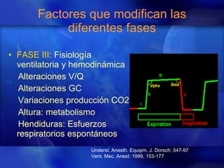 Factores que modifican las diferentes fases FASE III:  Fisiología ventilatoria y hemodinámica Alteraciones V/Q Alteraciones GC Variaciones producción CO2 Altura: metabolismo Hendiduras: Esfuerzos respiratorios espontáneos  Underst. Anesth. Equipm. J. Dorsch: 547-97 Vent. Mec. Anest: 1999, 153-177 