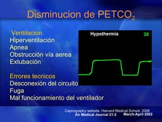 Disminucion de PETCO 2 Ventilacion Hiperventilación Apnea Obstrucción vía aerea Extubación Errores tecnicos Desconexión del circuito Fuga Mal funcionamiento del ventilador March-April 2002 Air Medical Journal 21:2 Capnography website. Harvard Medical School, 2006 
