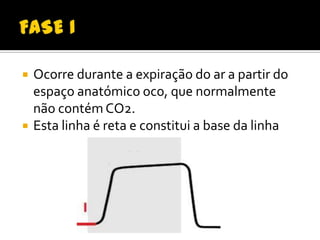



Ocorre durante a expiração do ar a partir do
espaço anatómico oco, que normalmente
não contém CO2.
Esta linha é reta e constitui a base da linha

 